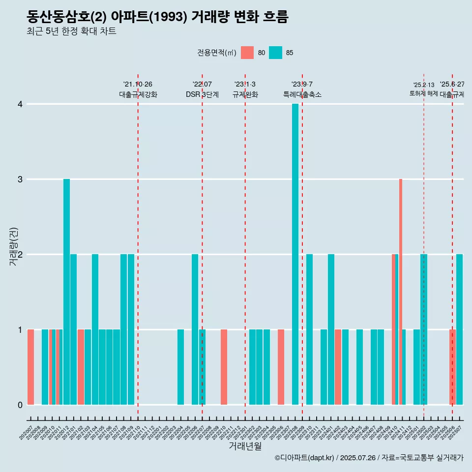동산동삼호(2) 아파트(1993) 거래량 변화 흐름