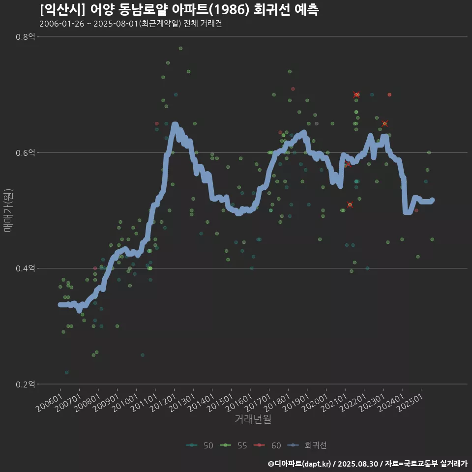 [익산시] 어양 동남로얄 아파트(1986) 회귀선 예측