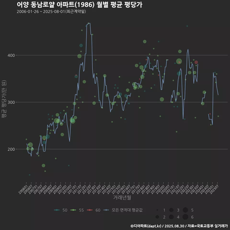어양 동남로얄 아파트(1986) 월별 평균 평당가