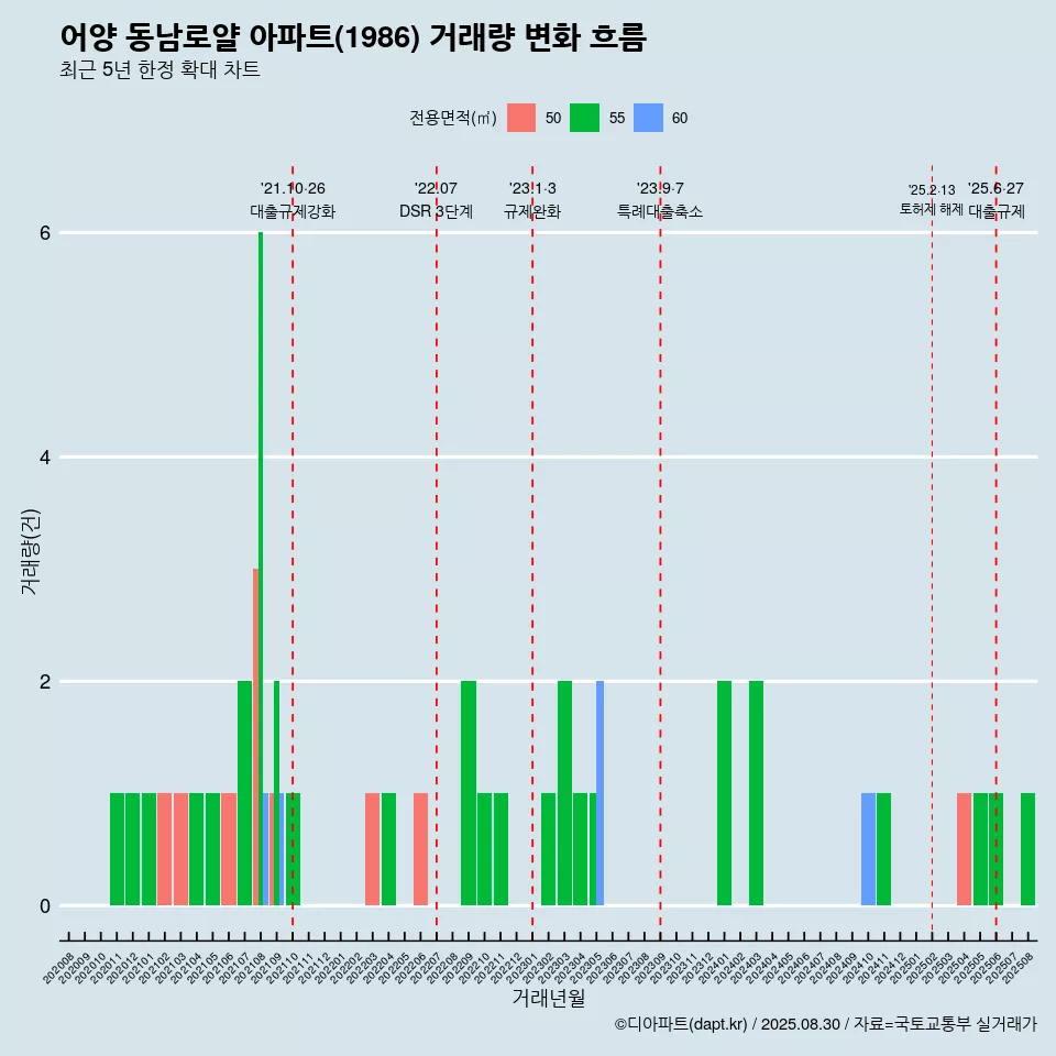 어양 동남로얄 아파트(1986) 거래량 변화 흐름