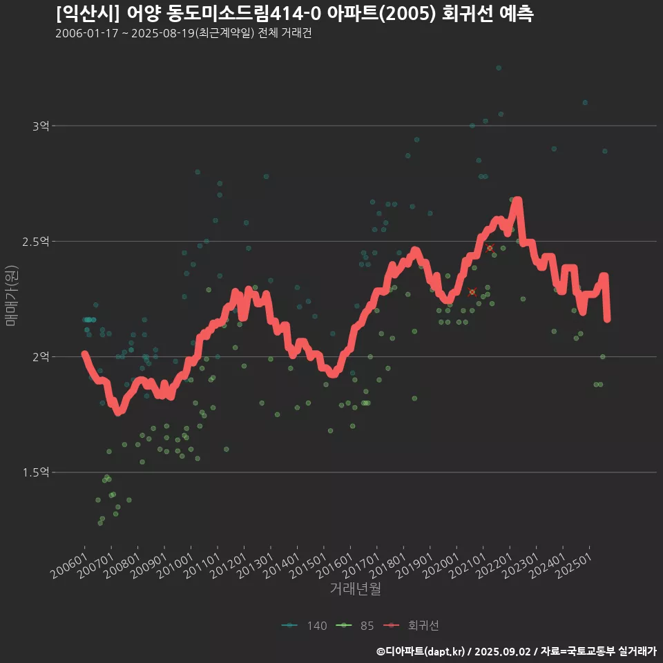 [익산시] 어양 동도미소드림414-0 아파트(2005) 회귀선 예측