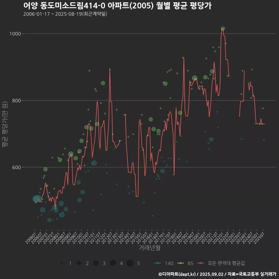 어양 동도미소드림414-0 아파트(2005) 월별 평균 평당가