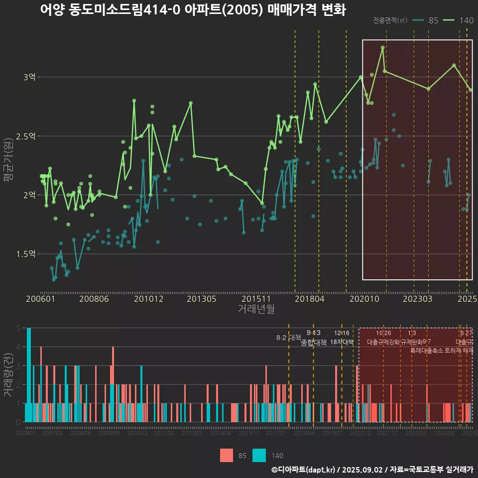 어양 동도미소드림414-0 아파트(2005) 매매가격 변화