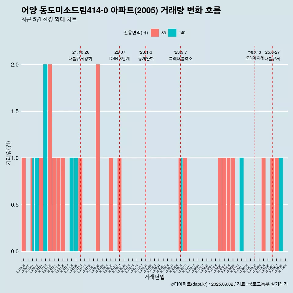 어양 동도미소드림414-0 아파트(2005) 거래량 변화 흐름