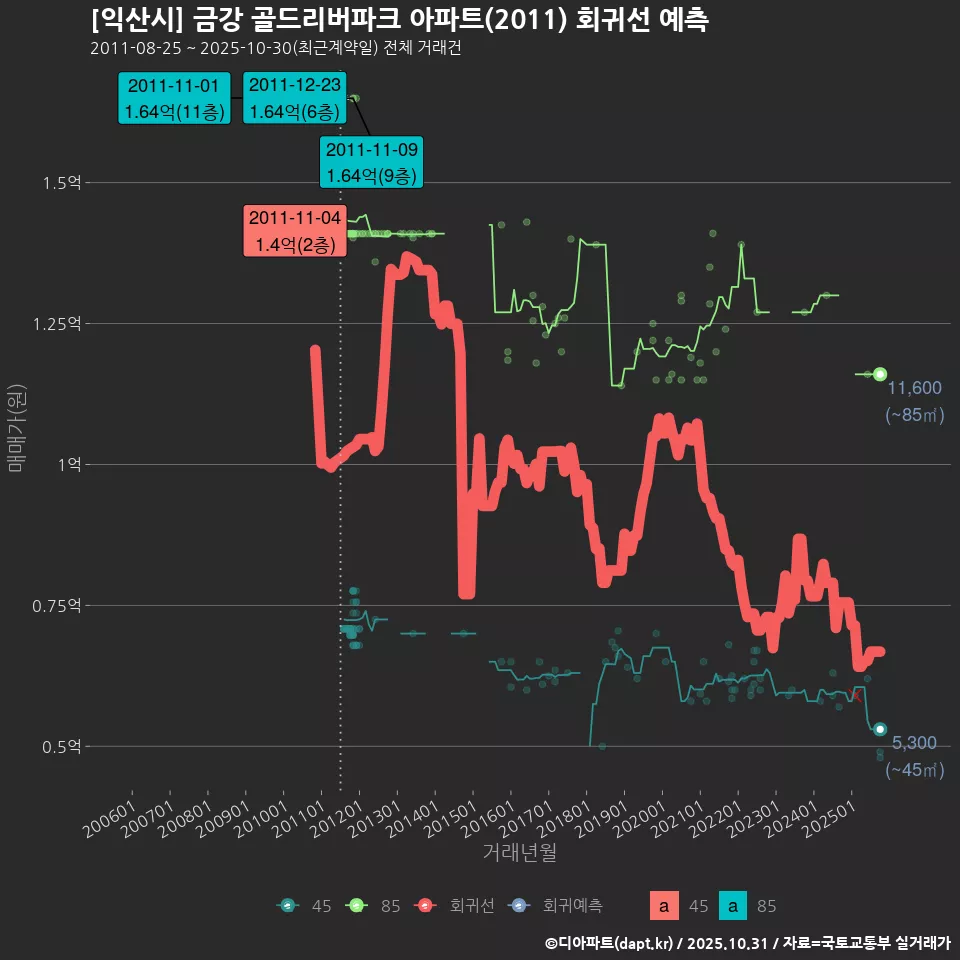 [익산시] 금강 골드리버파크 아파트(2011) 회귀선 예측