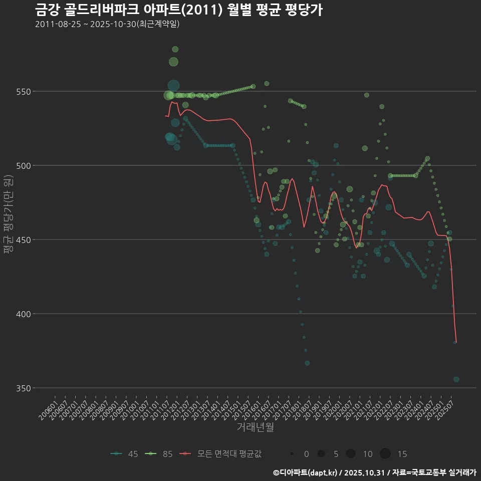 금강 골드리버파크 아파트(2011) 월별 평균 평당가