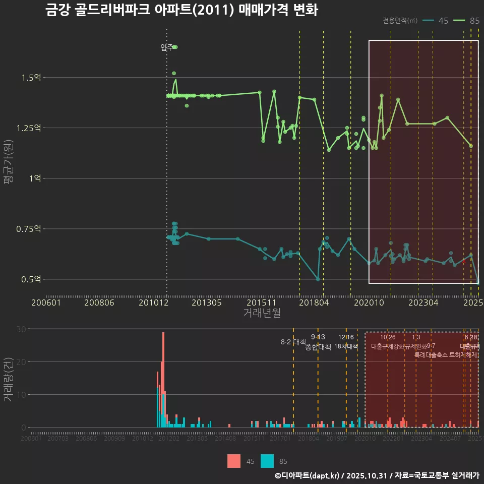 금강 골드리버파크 아파트(2011) 매매가격 변화