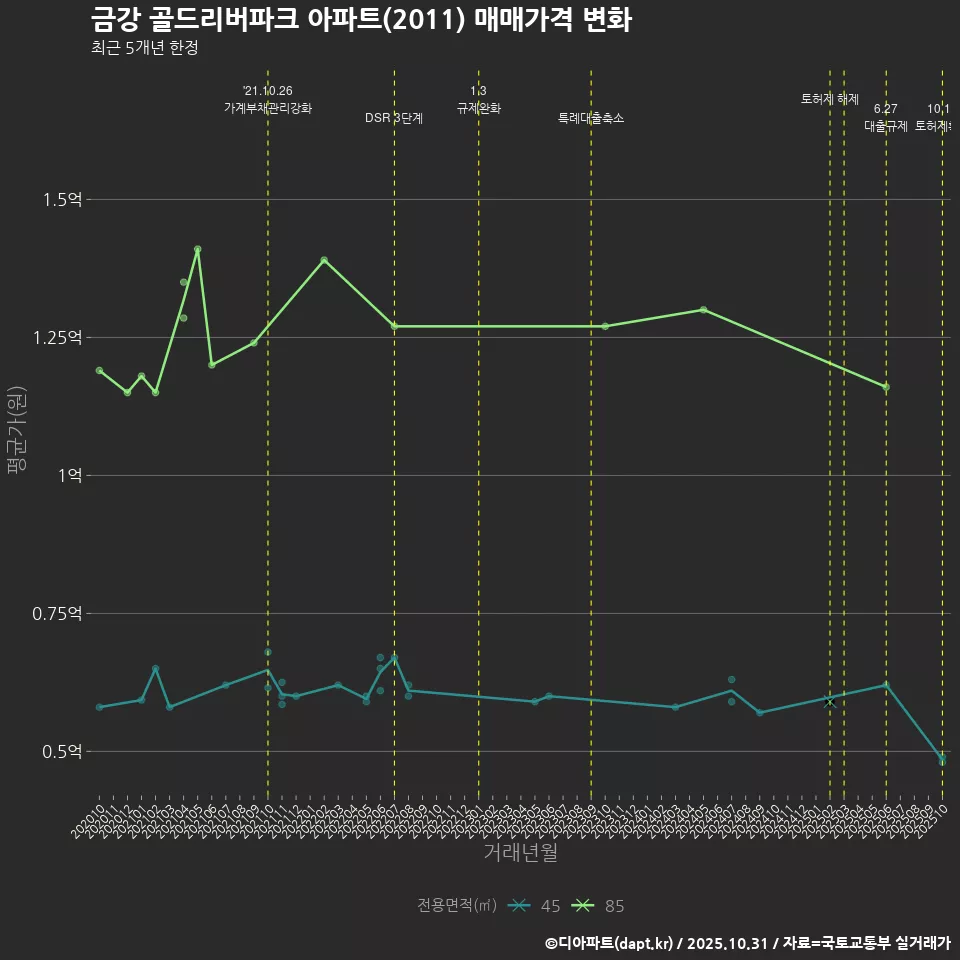금강 골드리버파크 아파트(2011) 매매가격 변화