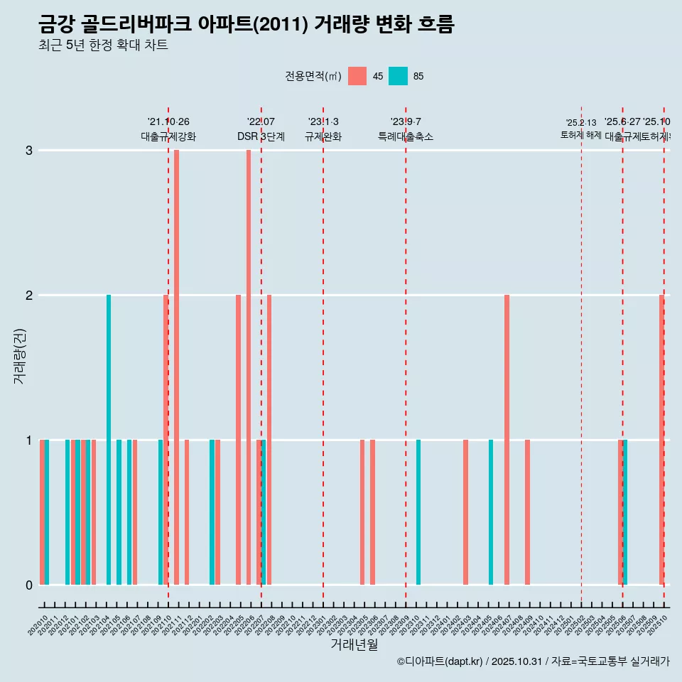 금강 골드리버파크 아파트(2011) 거래량 변화 흐름