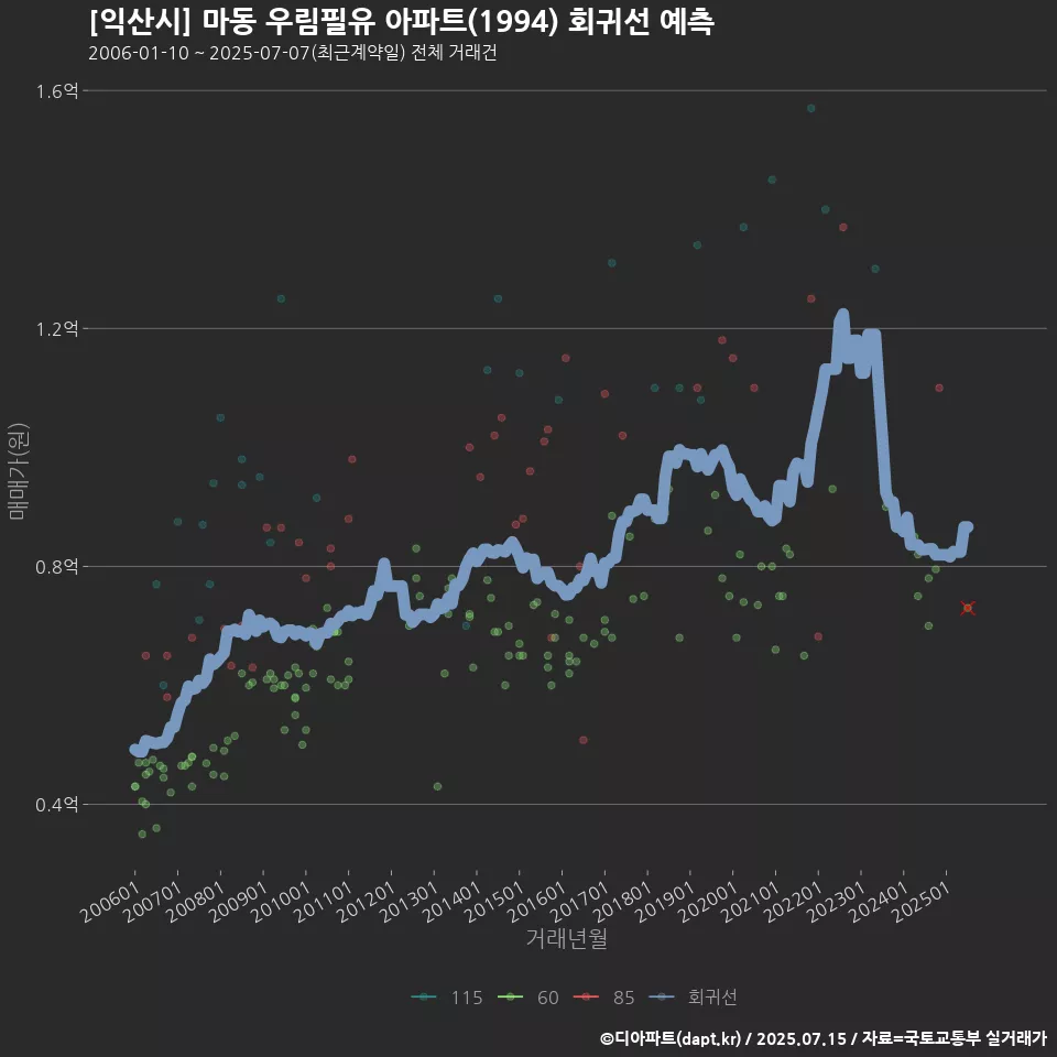 [익산시] 마동 우림필유 아파트(1994) 회귀선 예측