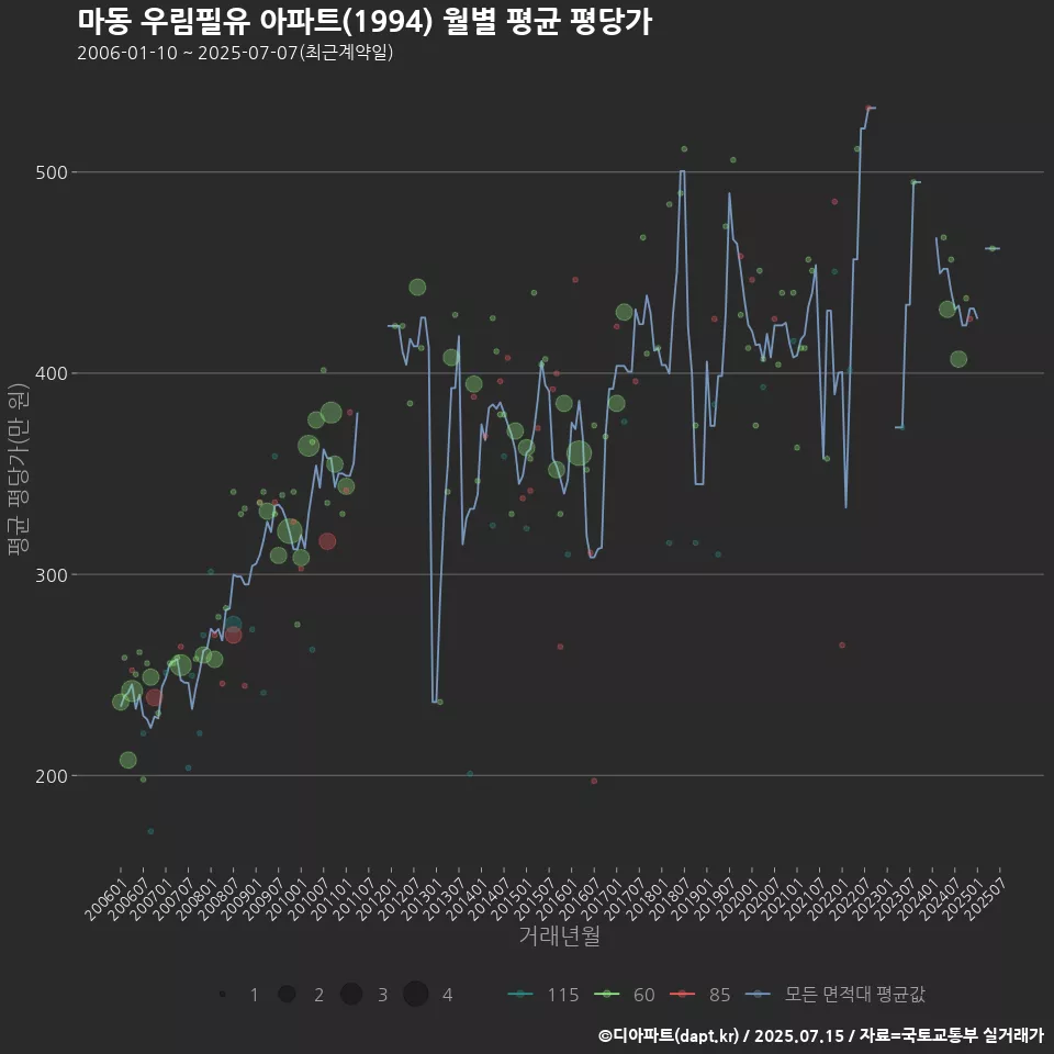 마동 우림필유 아파트(1994) 월별 평균 평당가