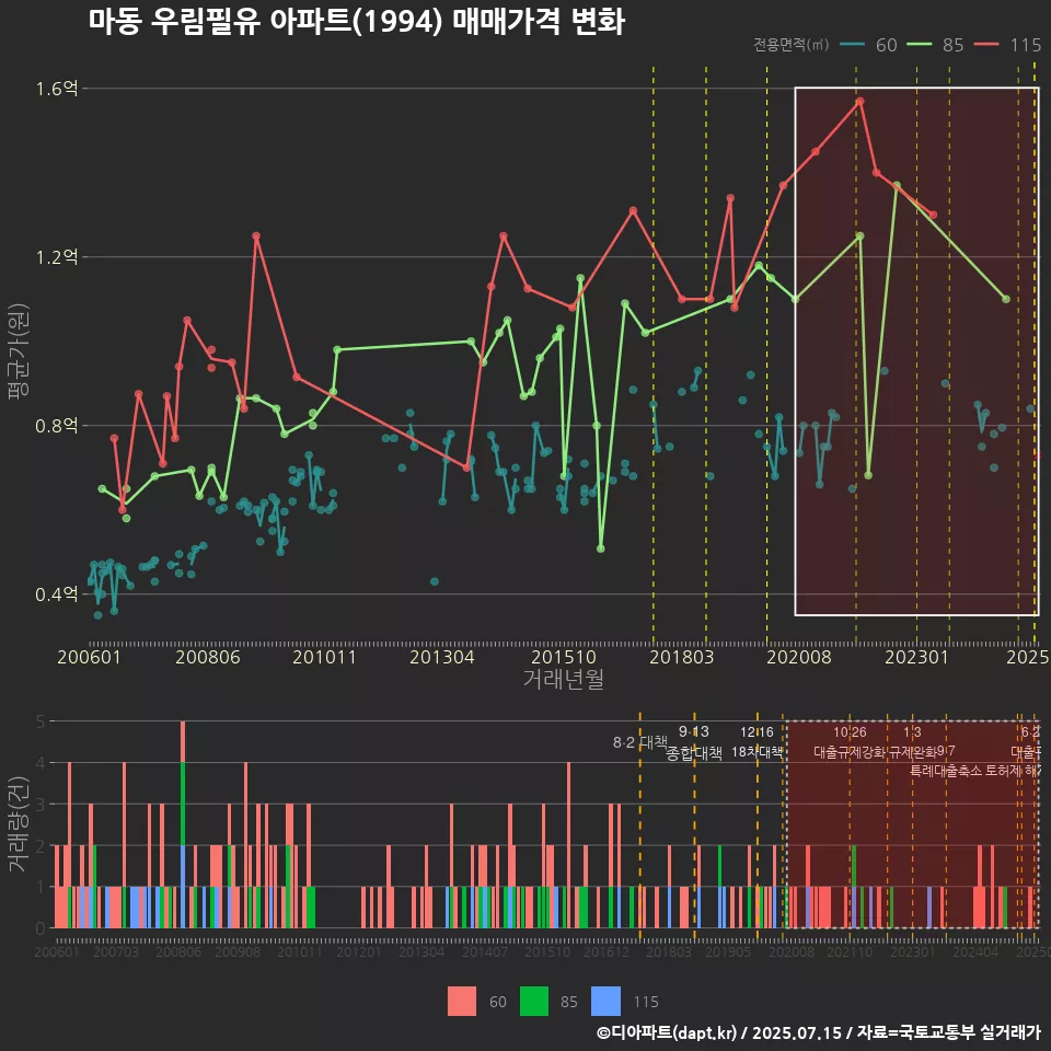 마동 우림필유 아파트(1994) 매매가격 변화