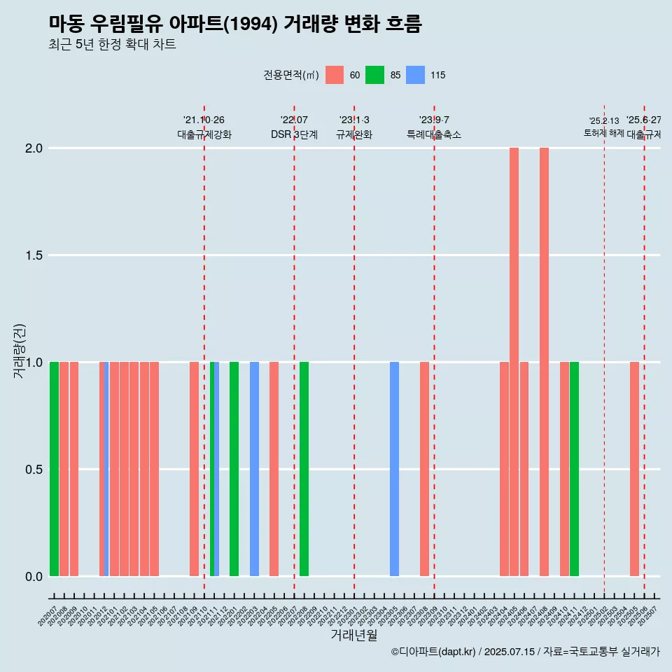마동 우림필유 아파트(1994) 거래량 변화 흐름