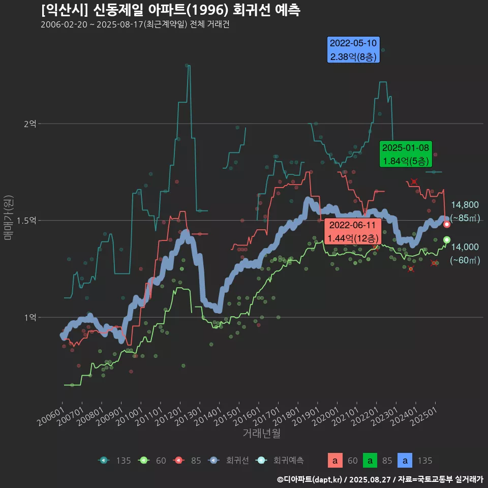 [익산시] 신동제일 아파트(1996) 회귀선 예측