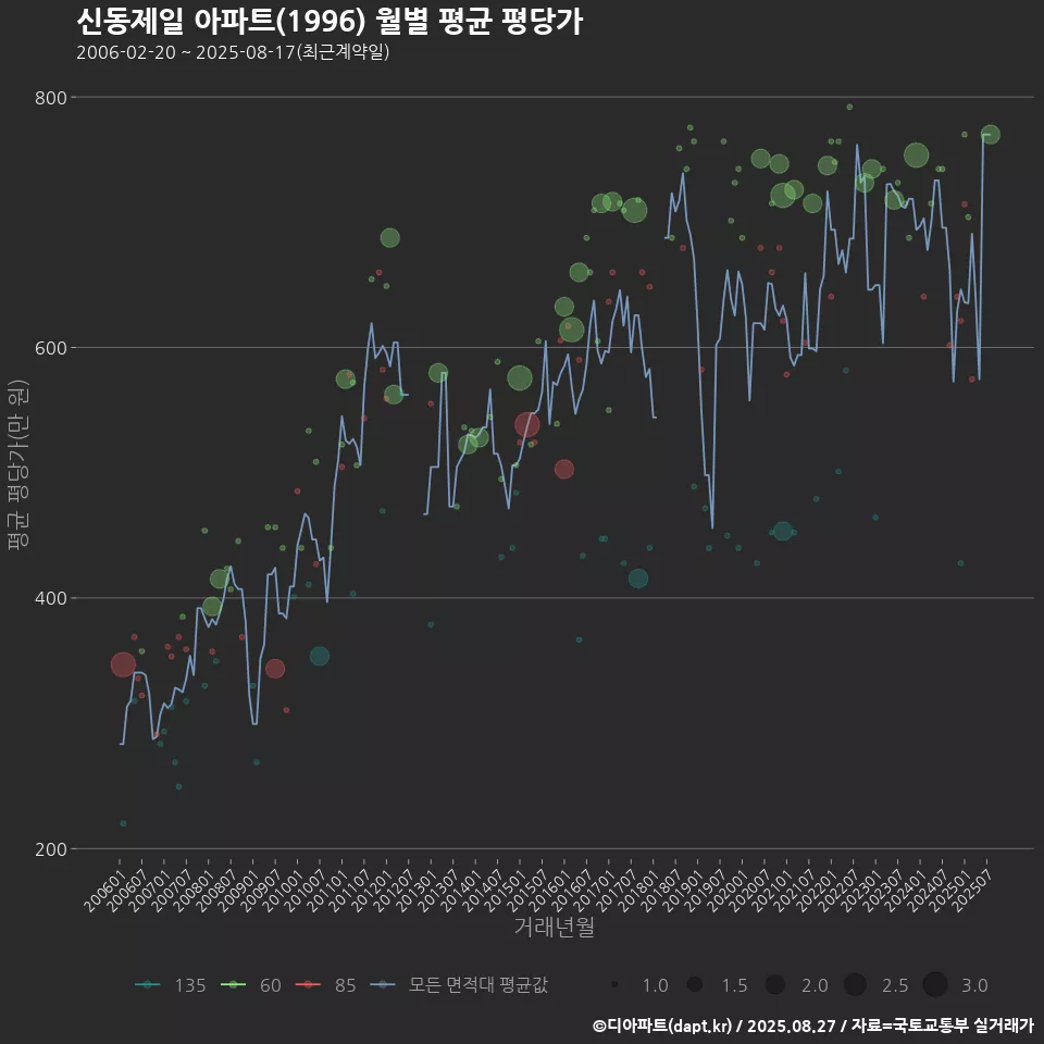 신동제일 아파트(1996) 월별 평균 평당가