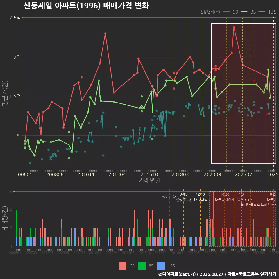 신동제일 아파트(1996) 매매가격 변화