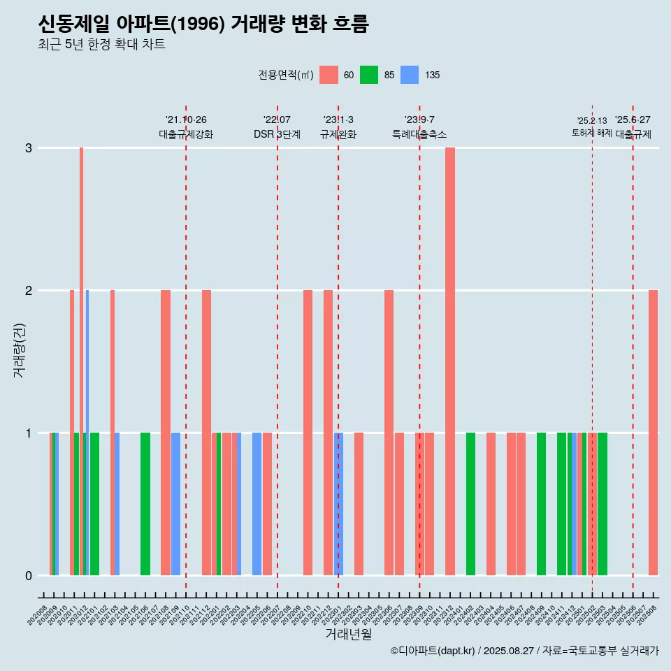 신동제일 아파트(1996) 거래량 변화 흐름