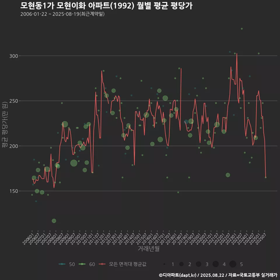 모현동1가 모현이화 아파트(1992) 월별 평균 평당가