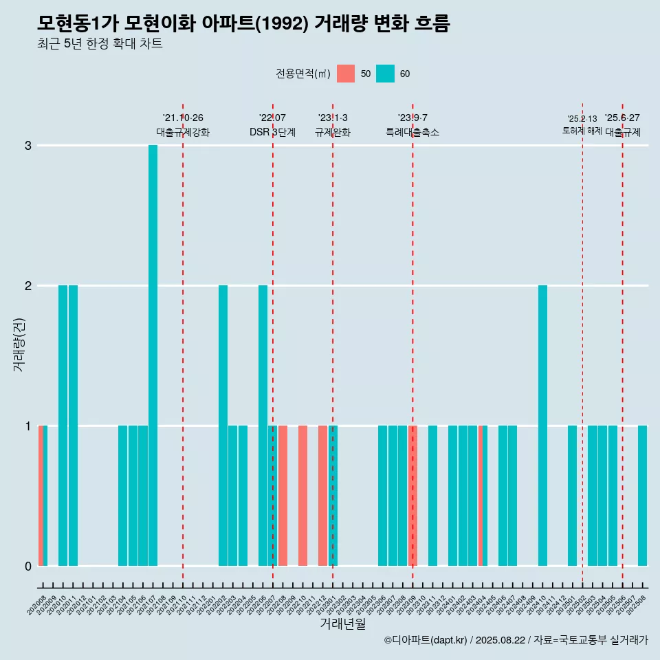 모현동1가 모현이화 아파트(1992) 거래량 변화 흐름