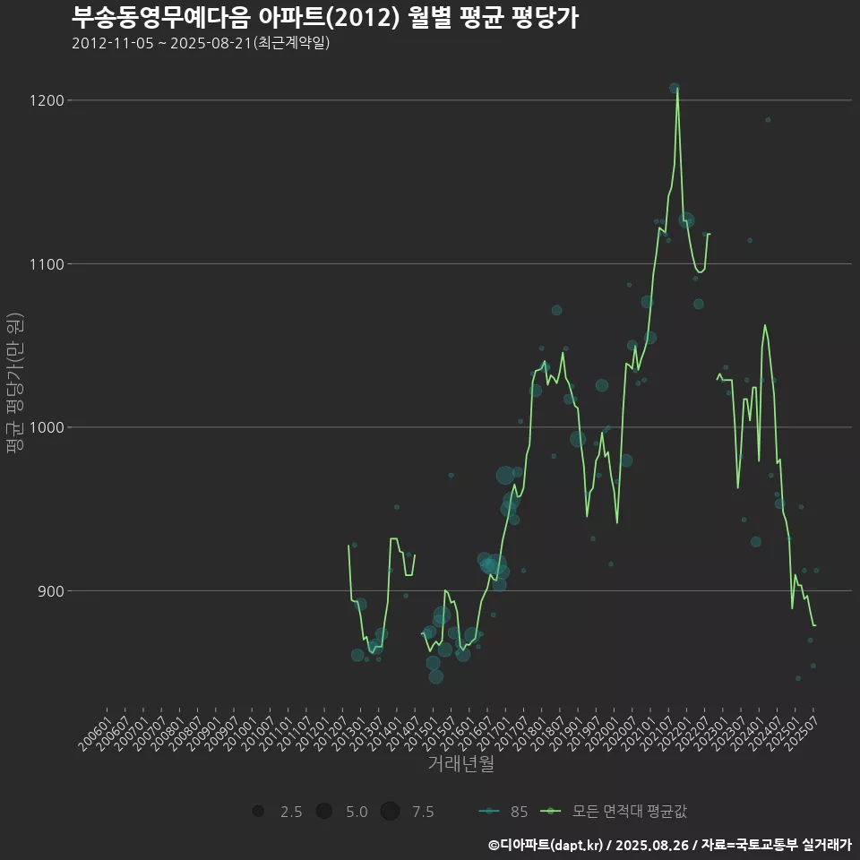 부송동영무예다음 아파트(2012) 월별 평균 평당가