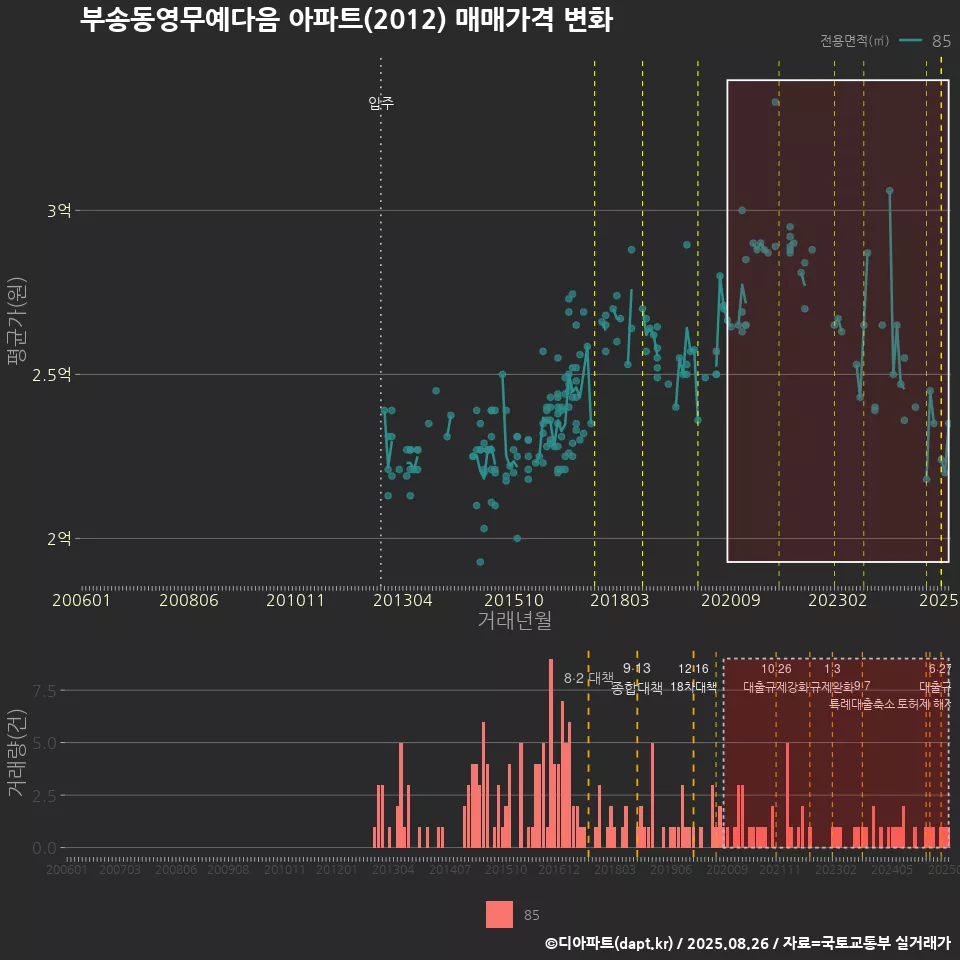 부송동영무예다음 아파트(2012) 매매가격 변화