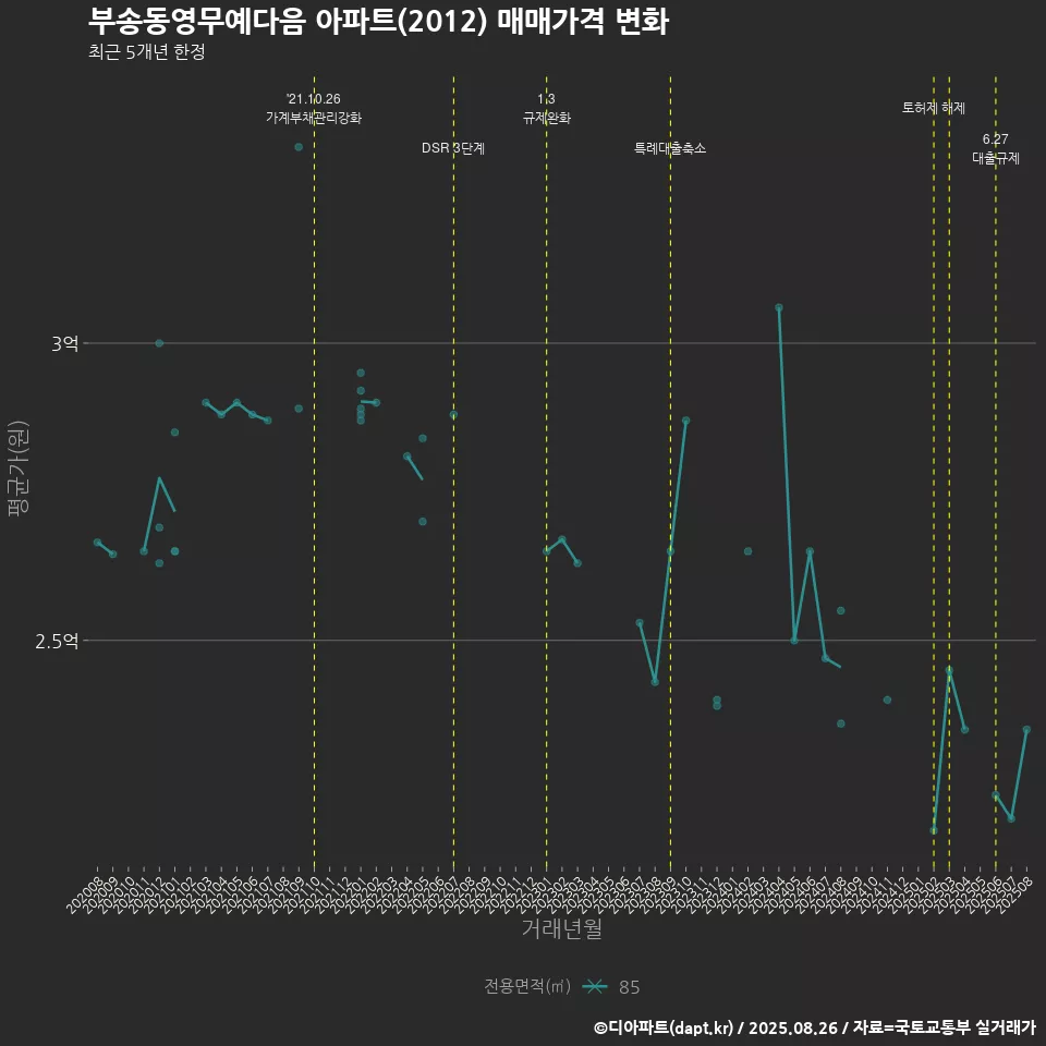 부송동영무예다음 아파트(2012) 매매가격 변화
