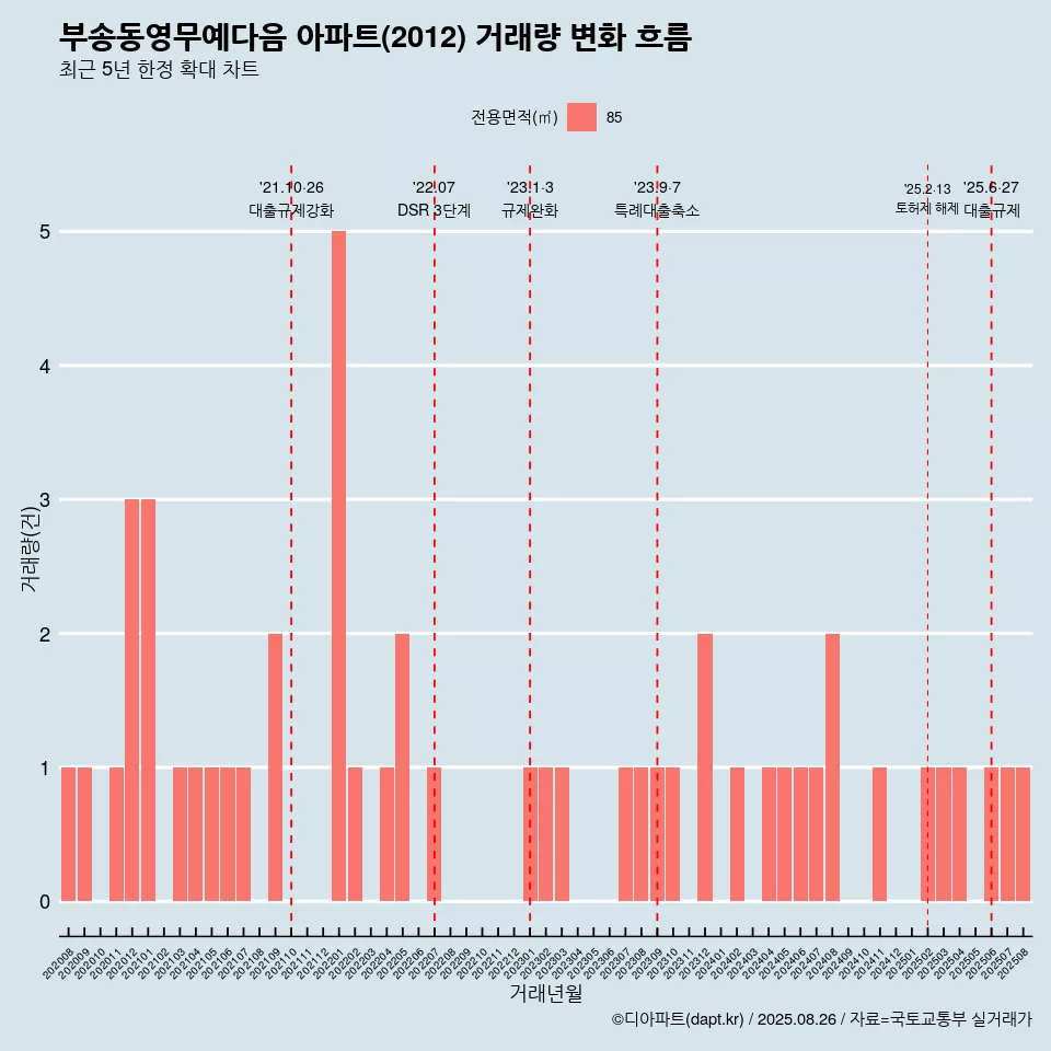 부송동영무예다음 아파트(2012) 거래량 변화 흐름