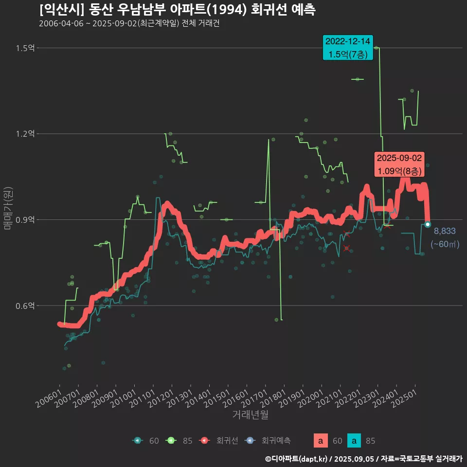 [익산시] 동산 우남남부 아파트(1994) 회귀선 예측