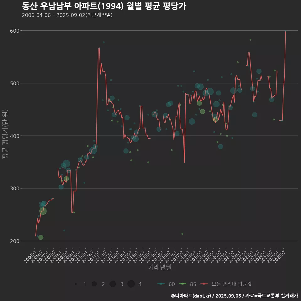 동산 우남남부 아파트(1994) 월별 평균 평당가