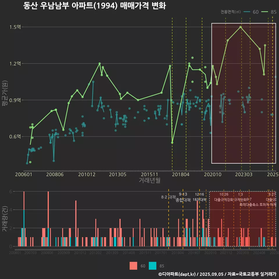 동산 우남남부 아파트(1994) 매매가격 변화