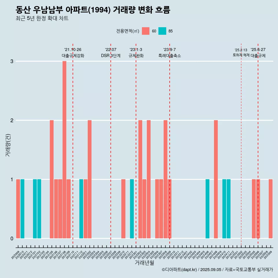 동산 우남남부 아파트(1994) 거래량 변화 흐름