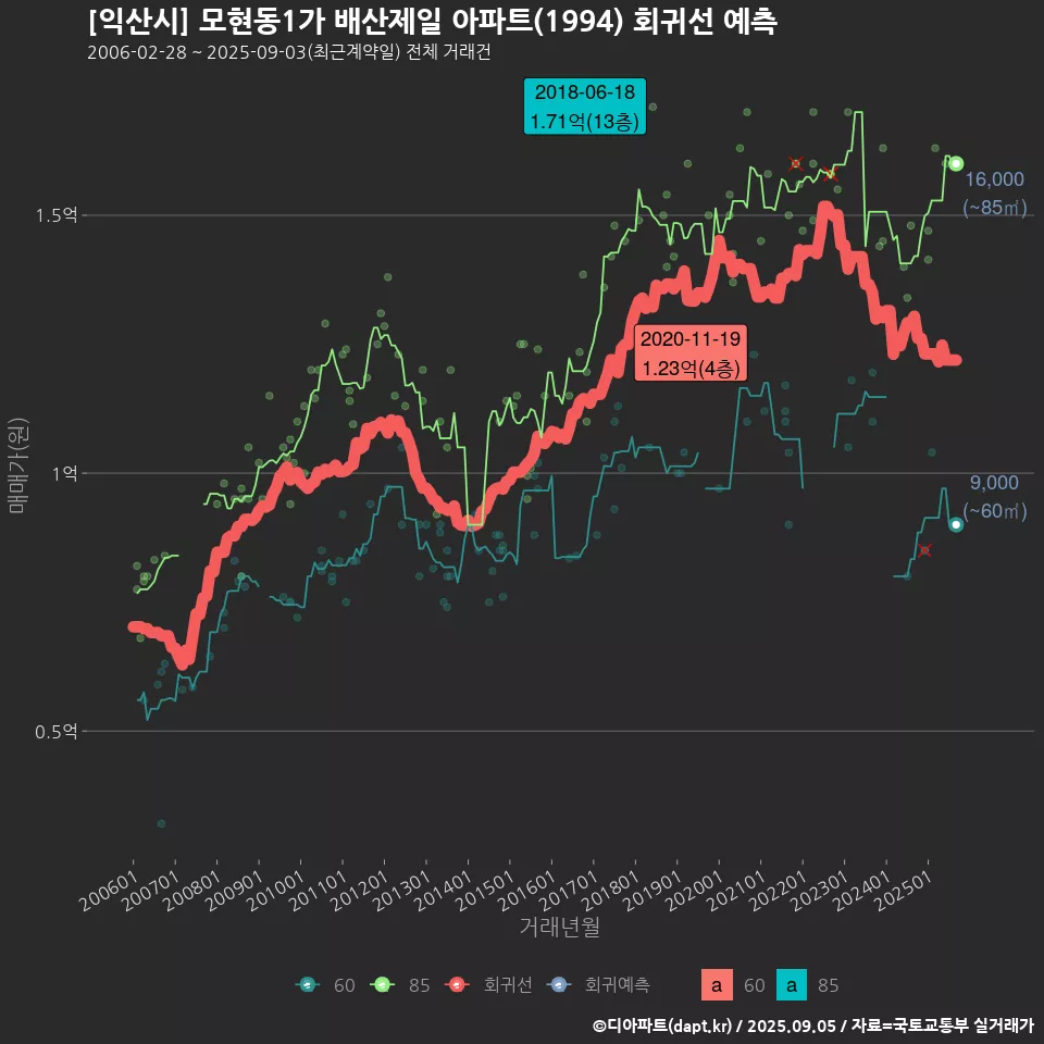 [익산시] 모현동1가 배산제일 아파트(1994) 회귀선 예측
