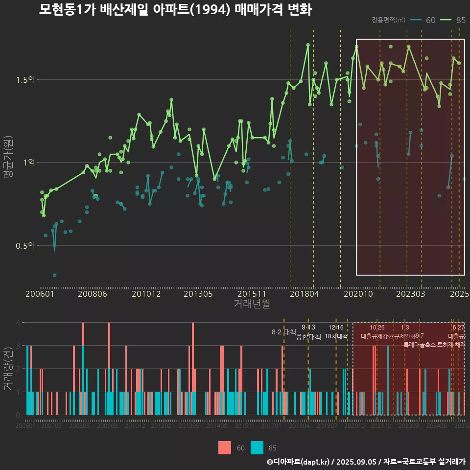 모현동1가 배산제일 아파트(1994) 매매가격 변화