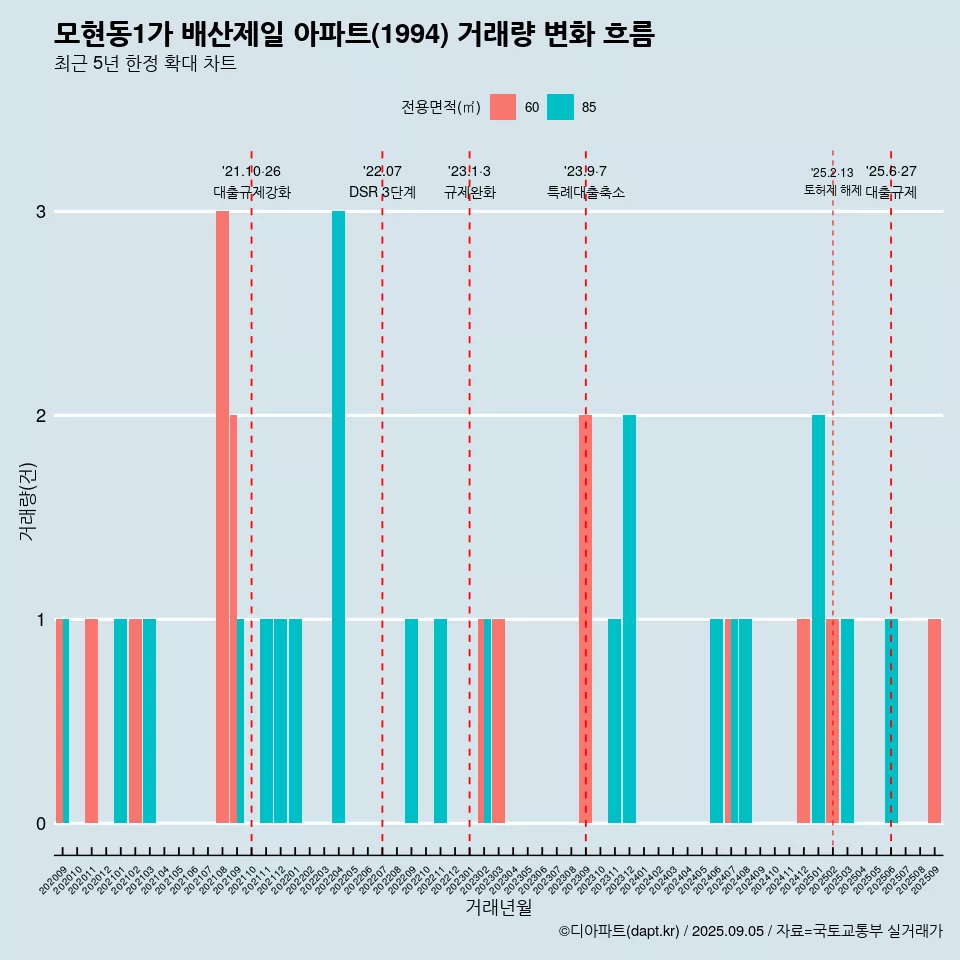 모현동1가 배산제일 아파트(1994) 거래량 변화 흐름