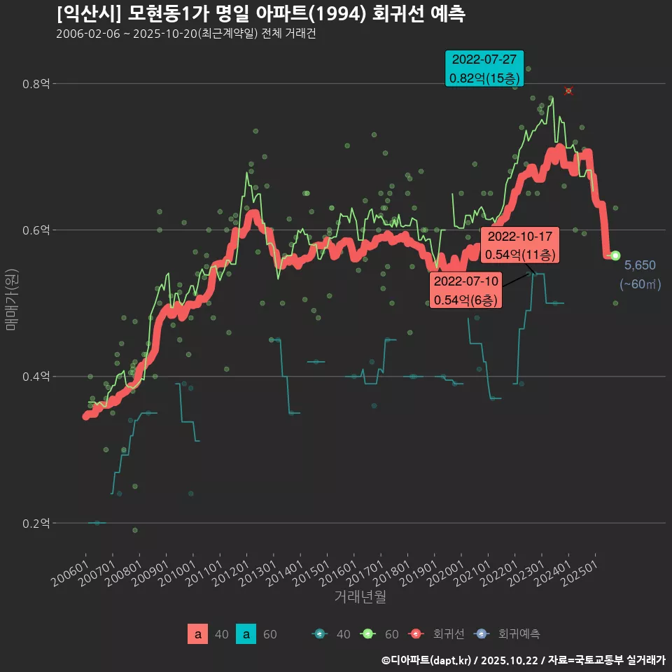 [익산시] 모현동1가 명일 아파트(1994) 회귀선 예측