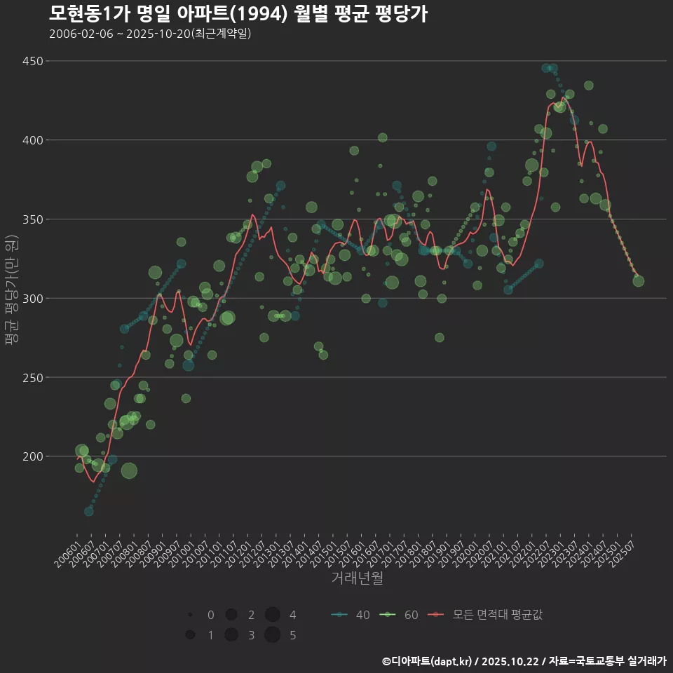 모현동1가 명일 아파트(1994) 월별 평균 평당가