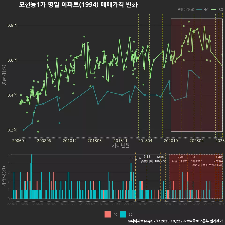 모현동1가 명일 아파트(1994) 매매가격 변화