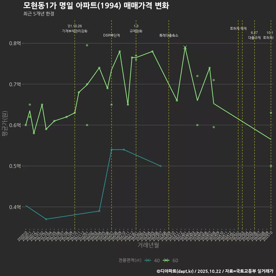 모현동1가 명일 아파트(1994) 매매가격 변화
