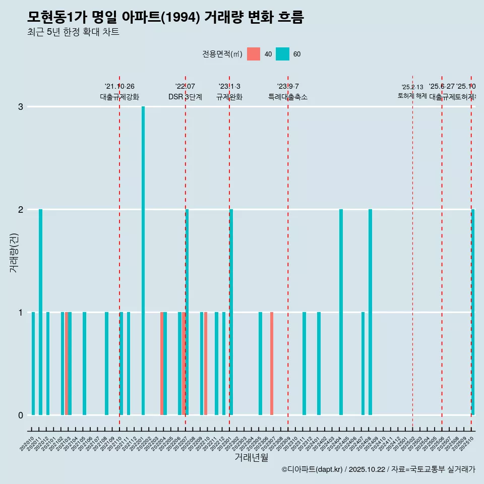모현동1가 명일 아파트(1994) 거래량 변화 흐름
