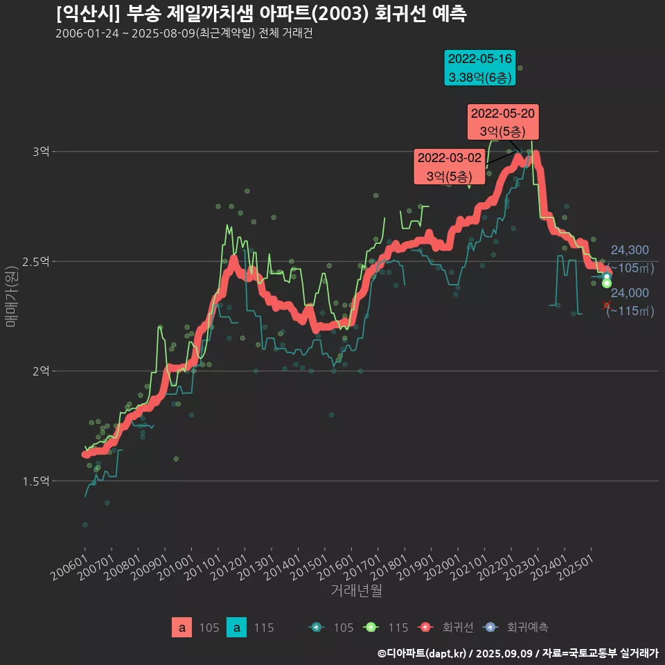 [익산시] 부송 제일까치샘 아파트(2003) 회귀선 예측