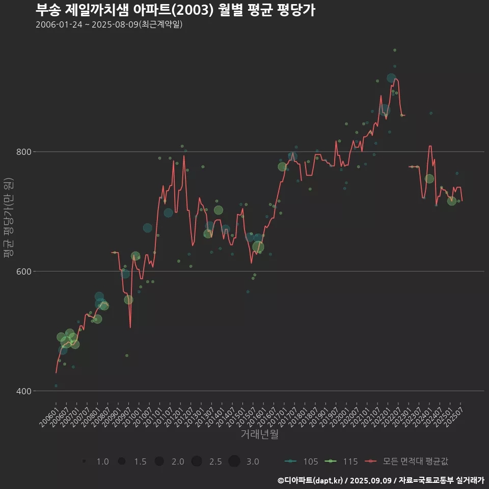 부송 제일까치샘 아파트(2003) 월별 평균 평당가