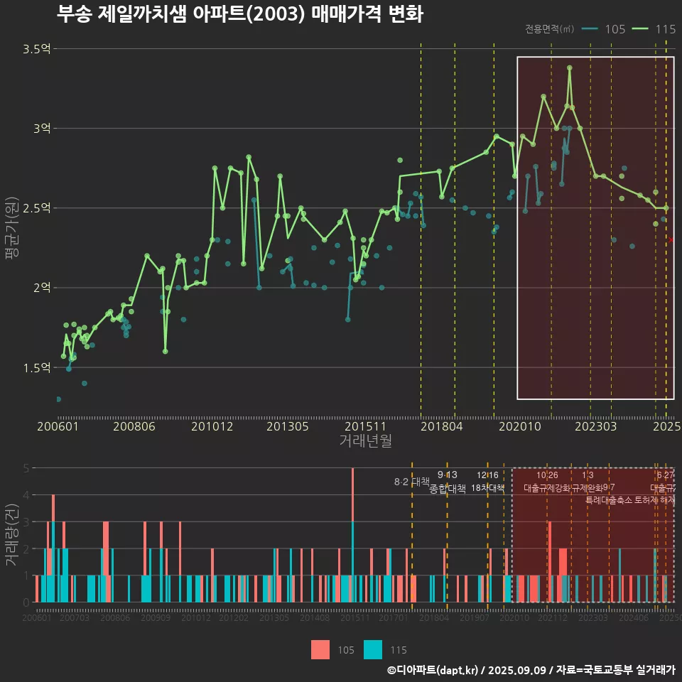 부송 제일까치샘 아파트(2003) 매매가격 변화