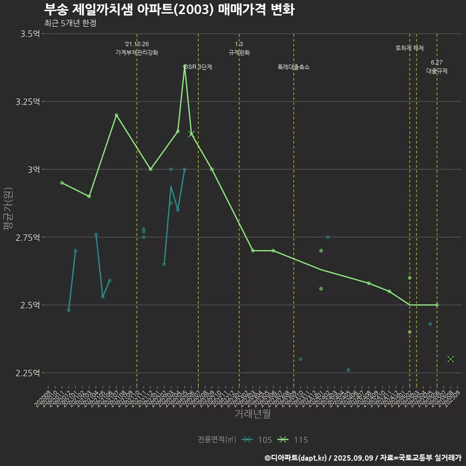 부송 제일까치샘 아파트(2003) 매매가격 변화