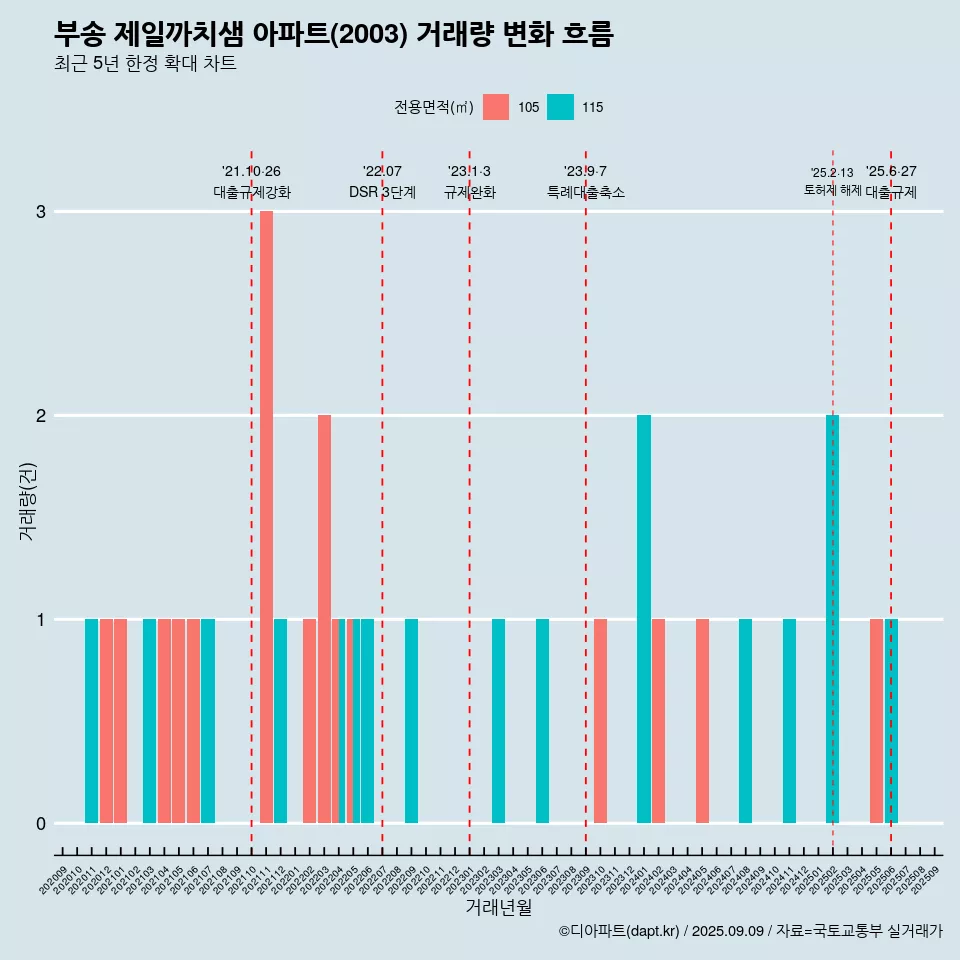 부송 제일까치샘 아파트(2003) 거래량 변화 흐름