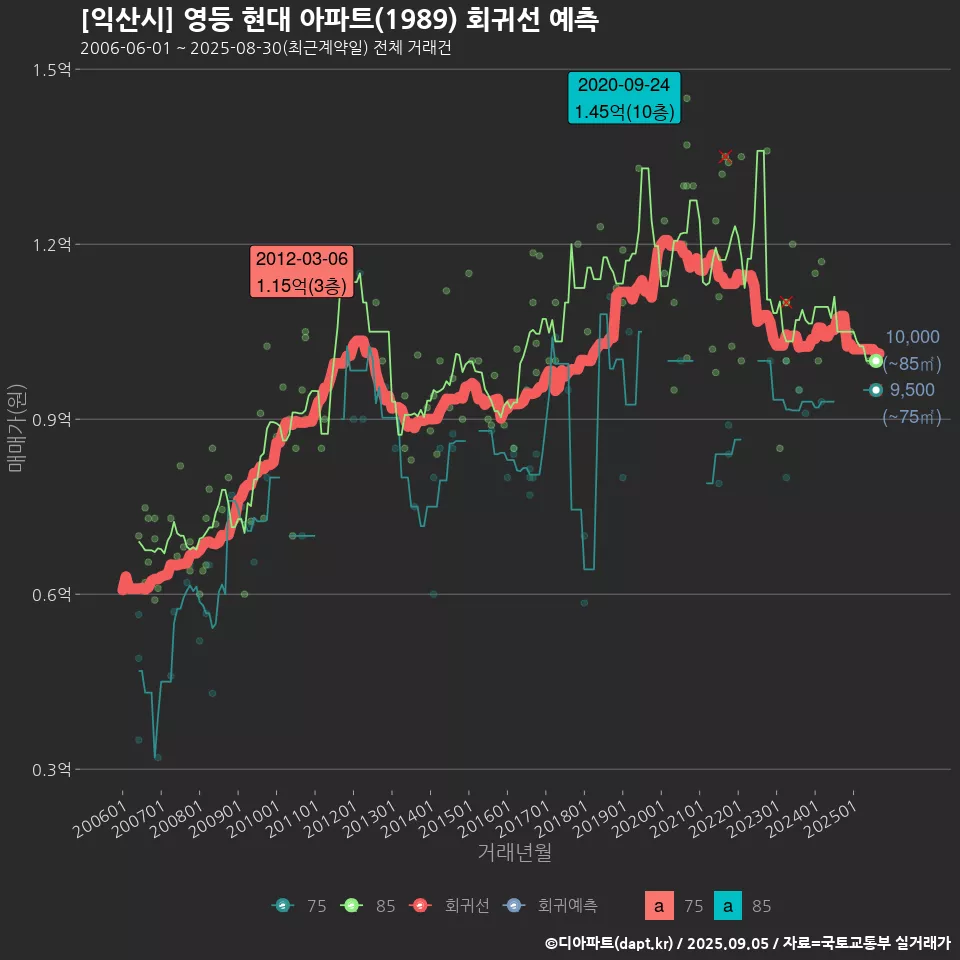 [익산시] 영등 현대 아파트(1989) 회귀선 예측