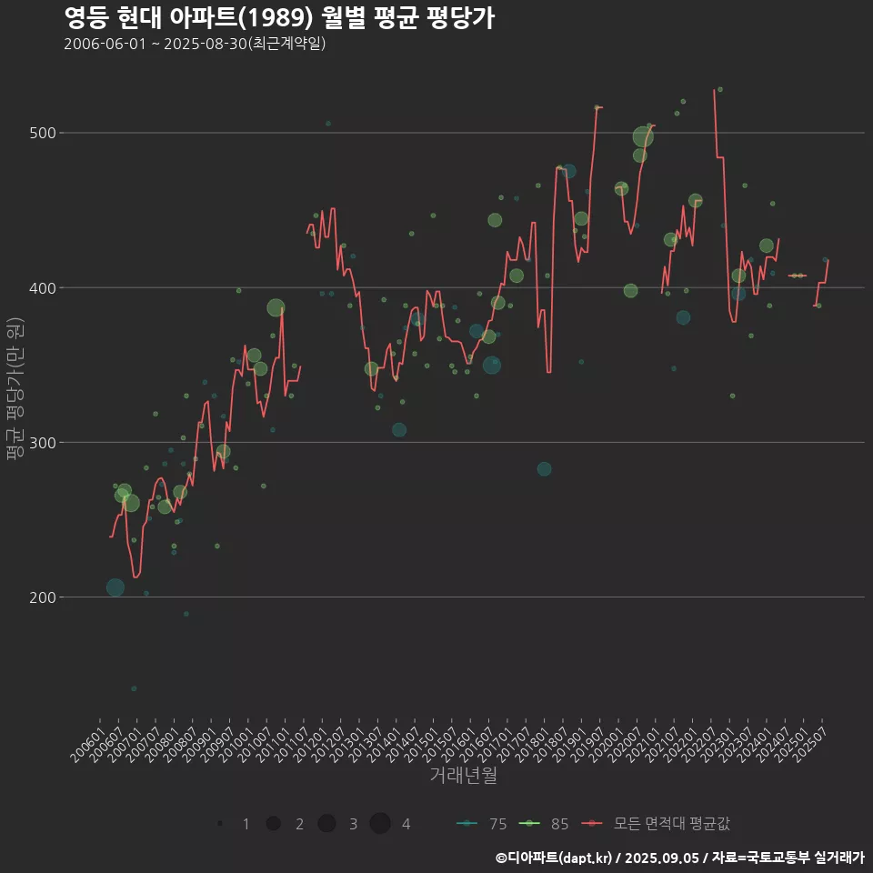 영등 현대 아파트(1989) 월별 평균 평당가