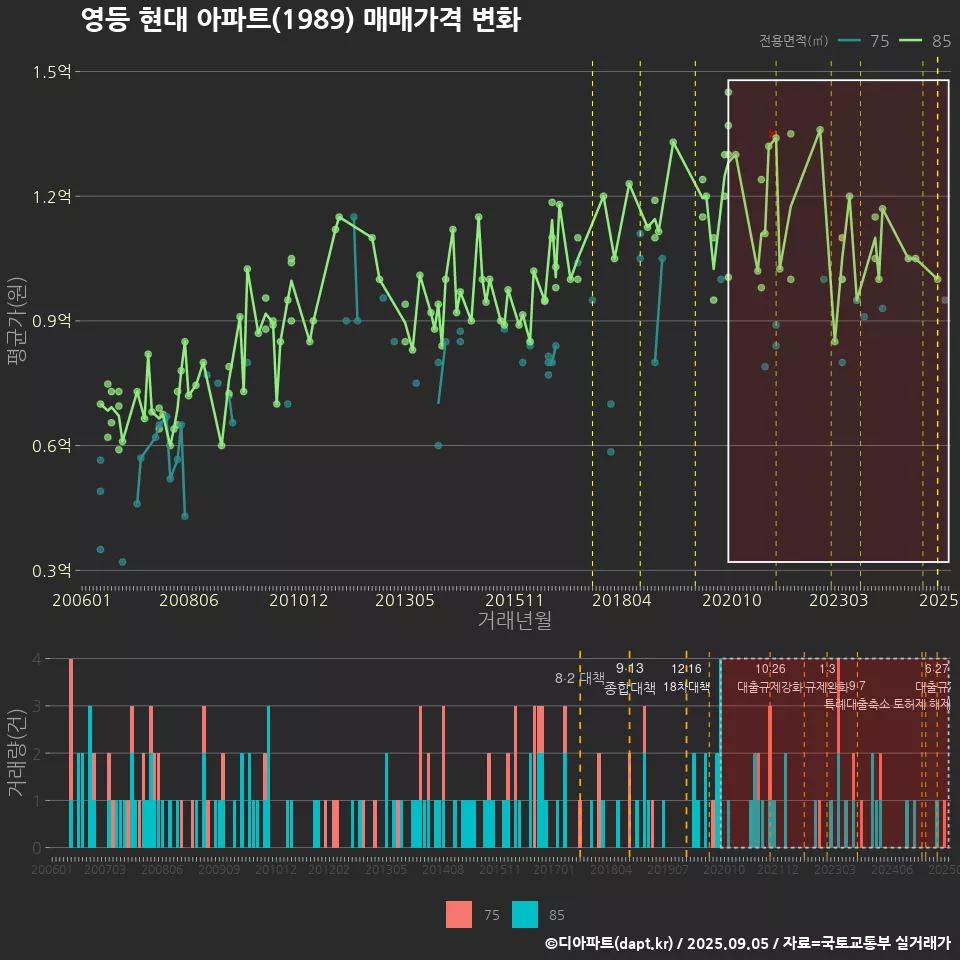 영등 현대 아파트(1989) 매매가격 변화