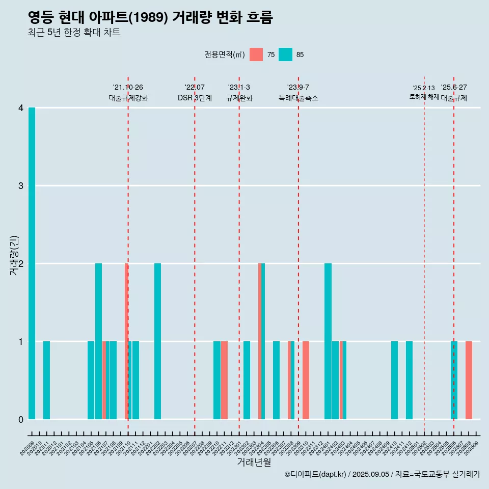 영등 현대 아파트(1989) 거래량 변화 흐름