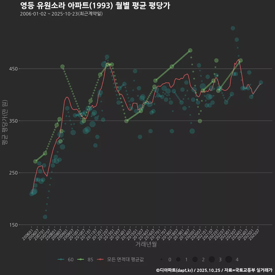 영등 유원소라 아파트(1993) 월별 평균 평당가