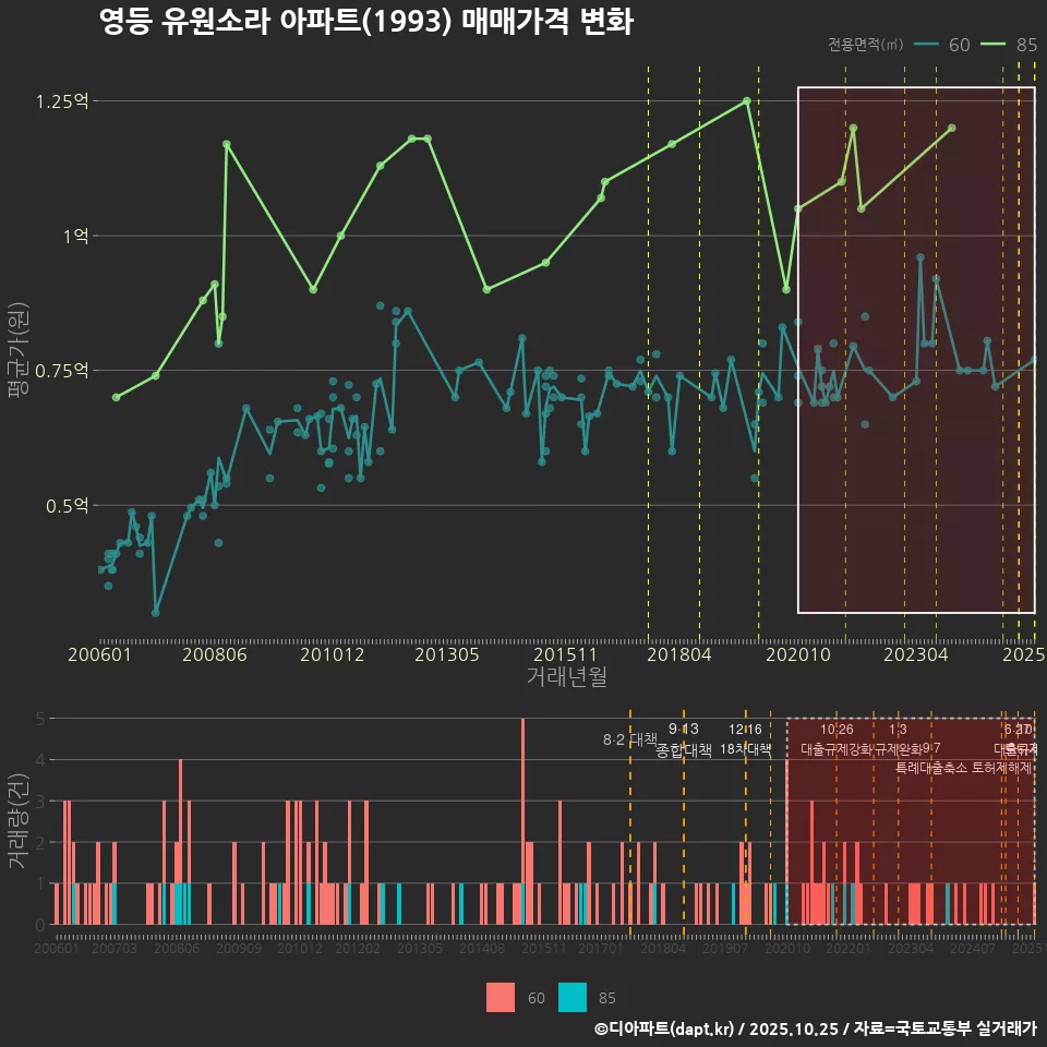 영등 유원소라 아파트(1993) 매매가격 변화